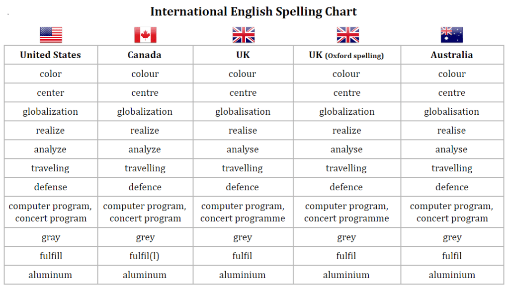 canadian, US & British spelling